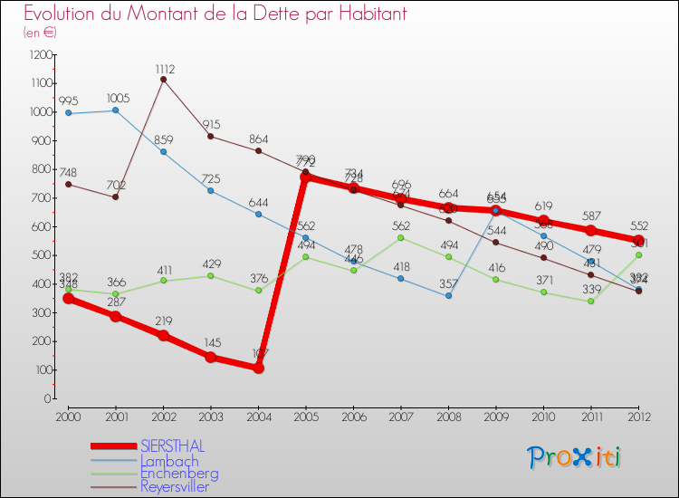 Evolution de la dette par habitant pour la commune de SIERSTHAL et les communes proches de 2000 à 2012 Comparaison de la dette par habitant pour SIERSTHAL et les communes voisines de 2000 à 2012
