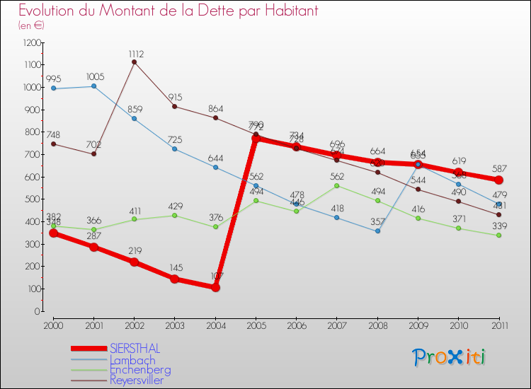 Evolution de la dette par habitant pour la commune de SIERSTHAL et les communes proches Comparaison de la dette par habitant pour SIERSTHAL et les communes voisines