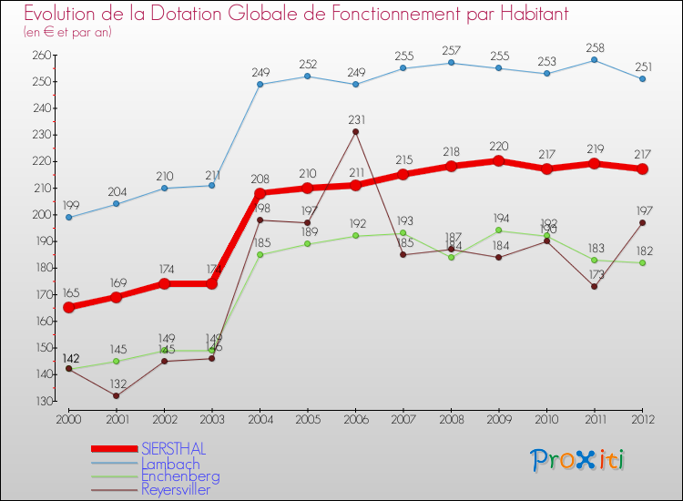 Evolution et montant de la dotation globale de fonctionnement par Habitant pour SIERSTHAL et les communes proches Comparaison des dotations globales de fonctionnement par habitant pour SIERSTHAL et les communes voisines