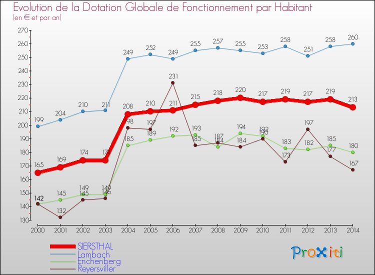 Evolution et montant de la dotation globale de fonctionnement par Habitant pour SIERSTHAL et les communes proches de 2000 à 2014. Comparaison des dotations globales de fonctionnement par habitant pour SIERSTHAL et les communes voisines de 2000 à 2014.