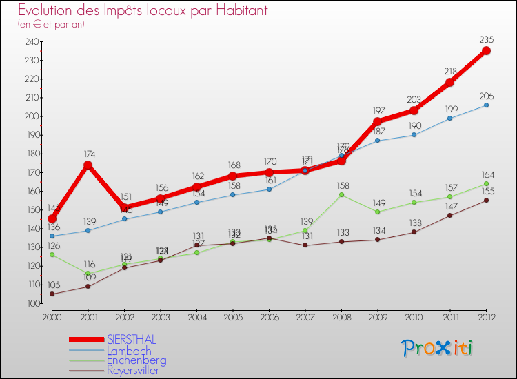 Evolution et montant des impôts locaux par Habitant pour SIERSTHAL et les communes proches Comparaison des impôts locaux par habitant pour SIERSTHAL et les communes voisines