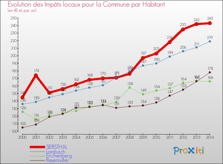 Evolution et montant des impôts locaux par Habitant pour SIERSTHAL et les communes proches de 2000 à 2014 Comparaison des impôts locaux par habitant pour SIERSTHAL et les communes voisines de 2000 à 2014