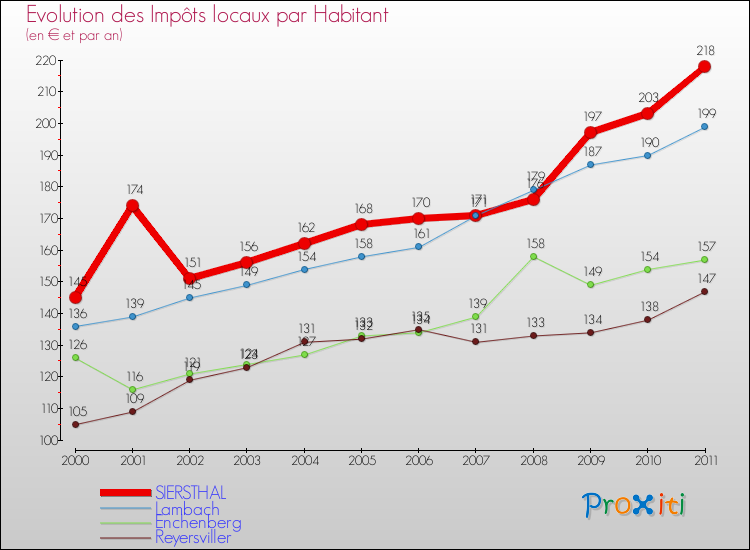 Evolution et montant des impôts locaux par Habitant pour SIERSTHAL et les communes proches Comparaison des impôts locaux par habitant pour SIERSTHAL et les communes voisines