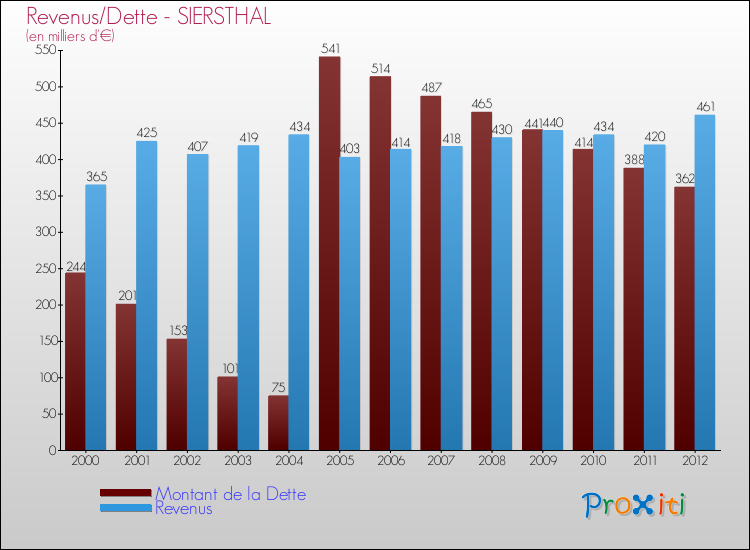 Evolution comparée de la dette et des revenus pour la commune de SIERSTHAL de 2000 à 2012 Comparaison de la dette et des revenus pour SIERSTHAL de 2000 à 2012