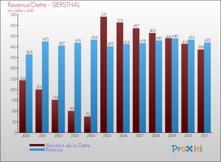 Evolution comparée de la dette et des revenus pour la commune de SIERSTHAL de 2000 à 2011 Comparaison de la dette et des revenus pour SIERSTHAL de 2000 à 2011