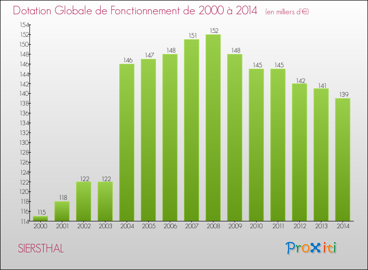 Evolution du montant de la Dotation Globale de Fonctionnement pour la commune de SIERSTHAL de 2000 à 2014 Evolution du montant de la Dotation Globale de Fonctionnement pour SIERSTHAL de 2000 à 2014