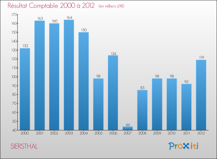 Evolution du résultat comptable pour la commune de SIERSTHAL de 2000 à 2012 Evolution du résultat comptable pour SIERSTHAL de 2000 à 2012