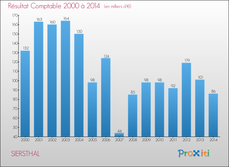 Evolution du résultat comptable pour la commune de SIERSTHAL de 2000 à 2014 Evolution du résultat comptable pour SIERSTHAL de 2000 à 2014