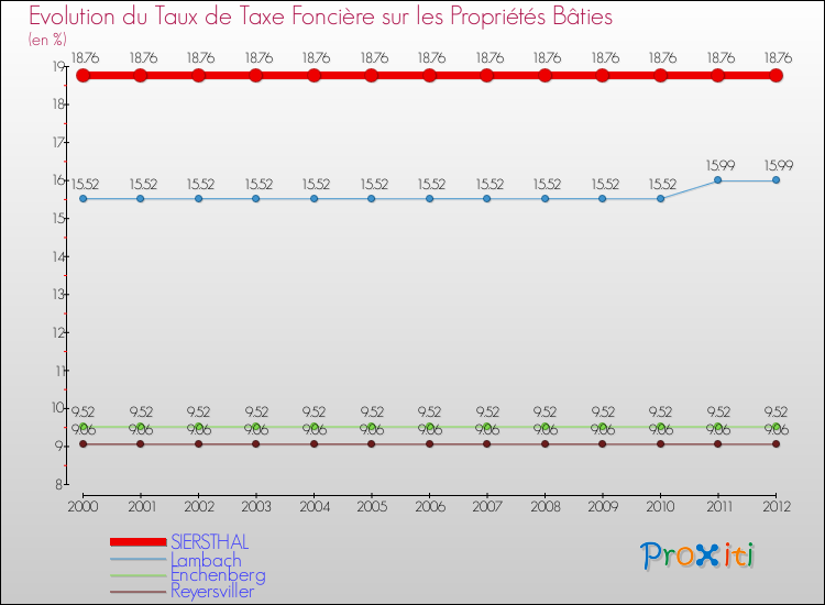 Evolution du taux de la taxe foncière sur le bati pour SIERSTHAL et les communes proches de 2000 à 2012 Comparaison des taux de taxe foncière sur le bati pour SIERSTHAL et les communes voisines de 2000 à 2012