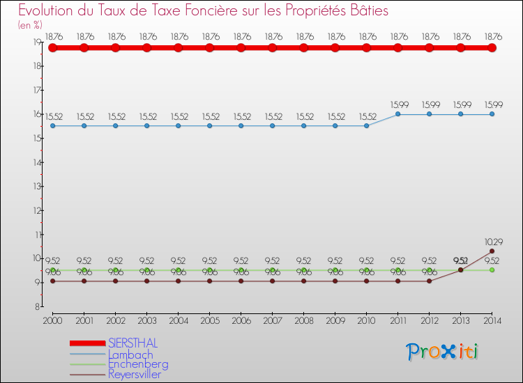 Evolution du taux de la taxe foncière sur le bati pour SIERSTHAL et les communes proches de 2000 à 2014 Comparaison des taux de taxe foncière sur le bati pour SIERSTHAL et les communes voisines de 2000 à 2014