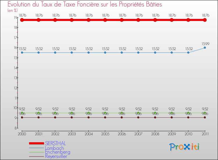 Evolution du taux de la taxe foncière sur le bati pour SIERSTHAL et les communes proches Comparaison des taux de taxe foncière sur le bati pour SIERSTHAL et les communes voisines