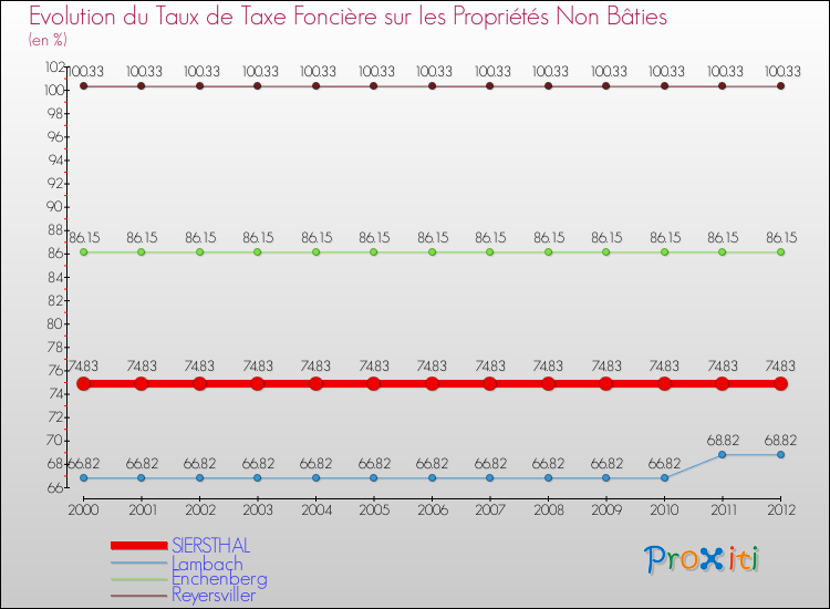 Evolution du taux de la taxe foncière sur les immeubles et terrains non batis pour SIERSTHAL et les communes proches de 2000 à 2012 Comparaison des taux de la taxe foncière sur les immeubles et terrains non batis pour SIERSTHAL et les communes voisines de 2000 à 2012