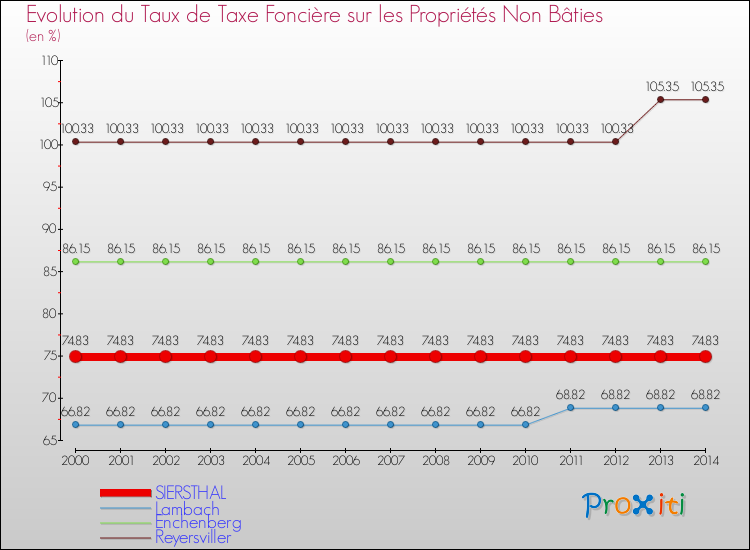 Evolution du taux de la taxe foncière sur les immeubles et terrains non batis pour SIERSTHAL et les communes proches de 2000 à 2014 Comparaison des taux de la taxe foncière sur les immeubles et terrains non batis pour SIERSTHAL et les communes voisines de 2000 à 2014