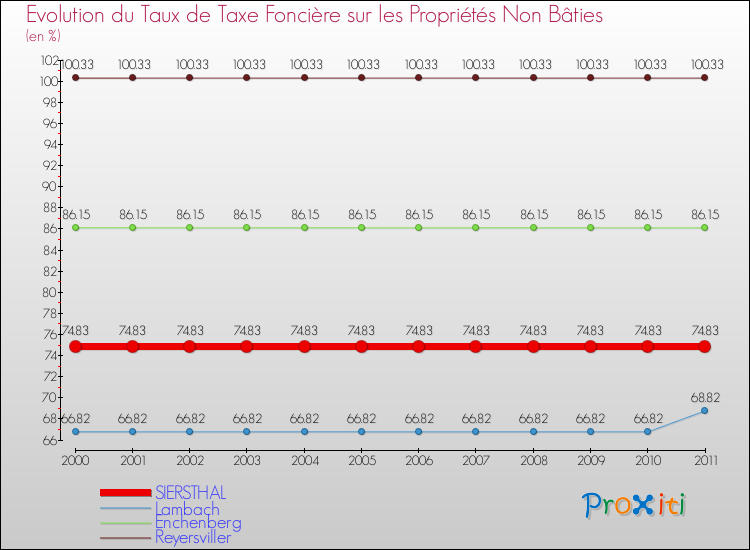 Evolution du taux de la taxe foncière sur les immeubles et terrains non batis pour SIERSTHAL et les communes proches Comparaison des taux de la taxe foncière sur les immeubles et terrains non batis pour SIERSTHAL et les communes voisines