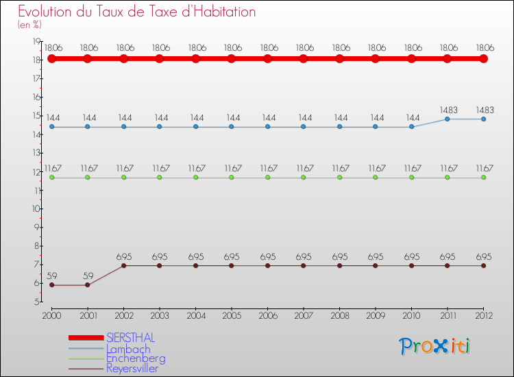 Evolution du taux de la taxe d'habitation pour SIERSTHAL et les communes proches Comparaison des taux de la taxe d'habitation pour SIERSTHAL et les communes voisines