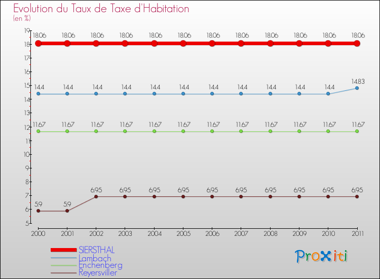 Evolution du taux de la taxe d'habitation pour SIERSTHAL et les communes proches Comparaison des taux de la taxe d'habitation pour SIERSTHAL et les communes voisines
