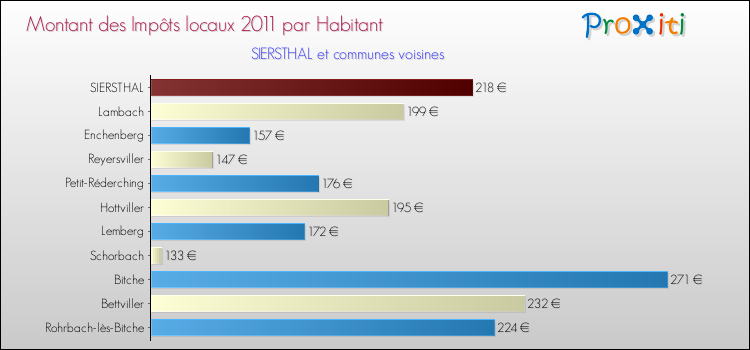 Montant des impôts locaux par Habitant pour SIERSTHAL et les communes proches Comparaison des impôts locaux par habitant pour SIERSTHAL et les communes voisines