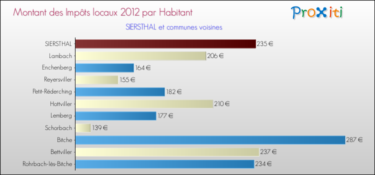 Montant des impôts locaux par Habitant pour SIERSTHAL et les communes proches Comparaison des impôts locaux par habitant pour SIERSTHAL et les communes voisines