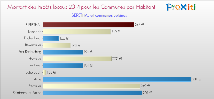 Montant des impôts locaux par Habitant pour SIERSTHAL et les communes proches en 2014 Comparaison des impôts locaux par habitant pour SIERSTHAL et les communes voisines en 2014