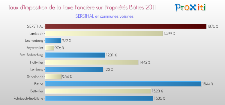 Taux d'imposition de la taxe foncière sur le bati 2011 pour SIERSTHAL et les communes proches Comparaison des taux d'imposition de la taxe foncière sur le bati 2011 pour SIERSTHAL et les communes voisines