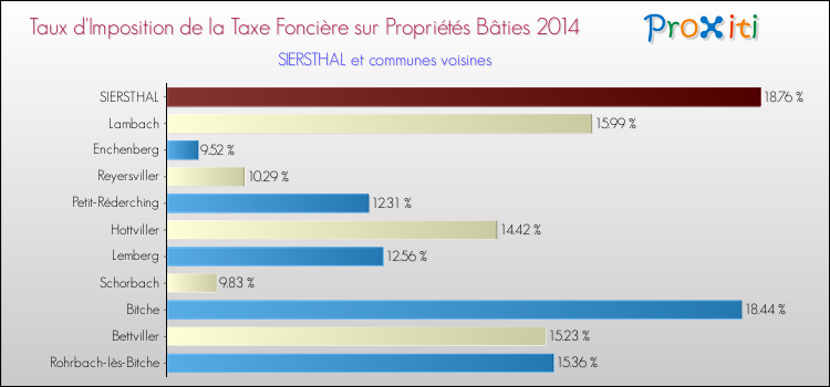 Taux d'imposition de la taxe foncière sur le bati 2014 pour SIERSTHAL et les communes proches Comparaison des taux d'imposition de la taxe foncière sur le bati 2014 pour SIERSTHAL et les communes voisines
