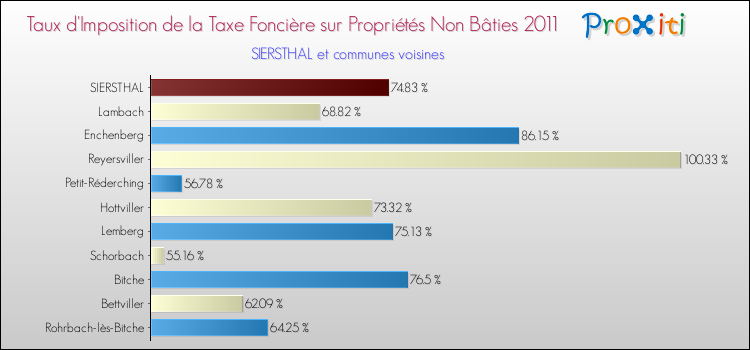 Taux d'imposition de la taxe foncière sur les immeubles et terrains non batis 2011 pour SIERSTHAL et les communes proches Comparaison des taux d'imposition de la taxe foncière sur les immeubles et terrains non batis 2011 pour SIERSTHAL et les communes voisines