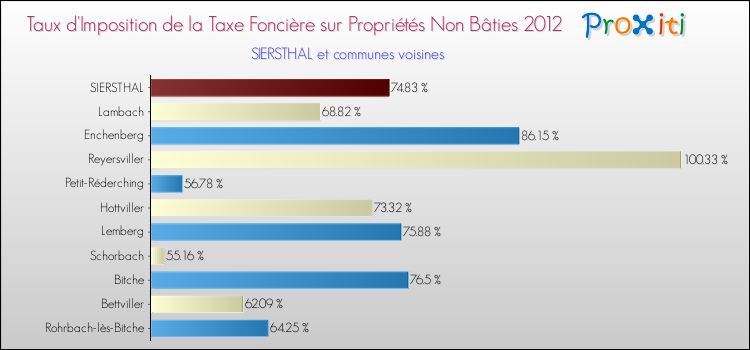 Taux d'imposition de la taxe foncière sur les immeubles et terrains non batis 2012 pour SIERSTHAL et les communes proches Comparaison des taux d'imposition de la taxe foncière sur les immeubles et terrains non batis 2012 pour SIERSTHAL et les communes voisines
