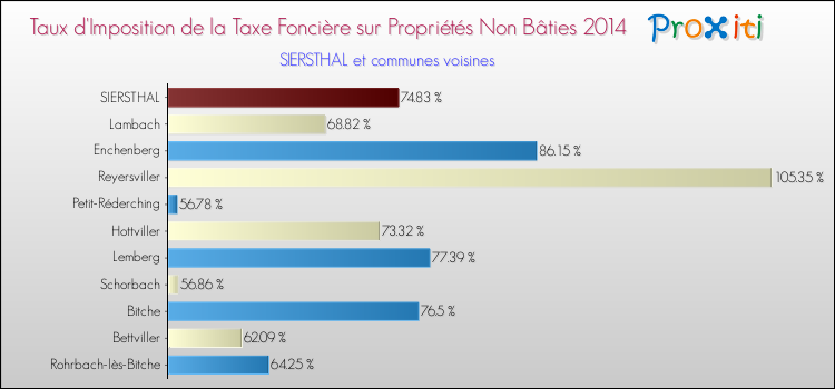 Taux d'imposition de la taxe foncière sur les immeubles et terrains non batis 2014 pour SIERSTHAL et les communes proches Comparaison des taux d'imposition de la taxe foncière sur les immeubles et terrains non batis 2014 pour SIERSTHAL et les communes voisines