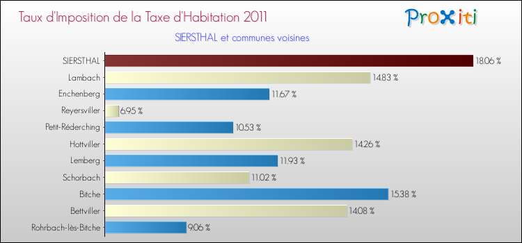 Taux d'imposition de la taxe d'habitation 2011 pour SIERSTHAL et les communes proches Comparaison des taux d'imposition de la taxe d'habitation 2011 pour SIERSTHAL et les communes voisines