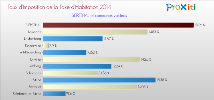 Taux d'imposition de la taxe d'habitation 2014 pour SIERSTHAL et les communes proches Comparaison des taux d'imposition de la taxe d'habitation 2014 pour SIERSTHAL et les communes voisines