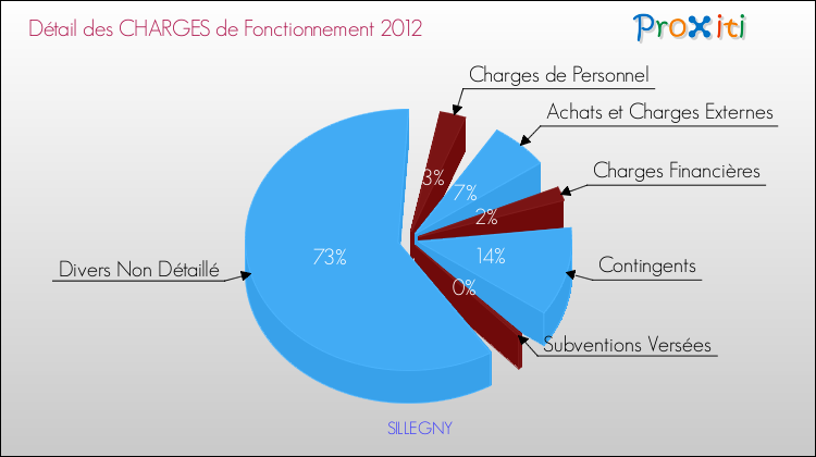 Décomposition des Charges de Fonctionnement 2012 de la commune de SILLEGNY Charges de Fonctionnement 2012 pour la commune de SILLEGNY