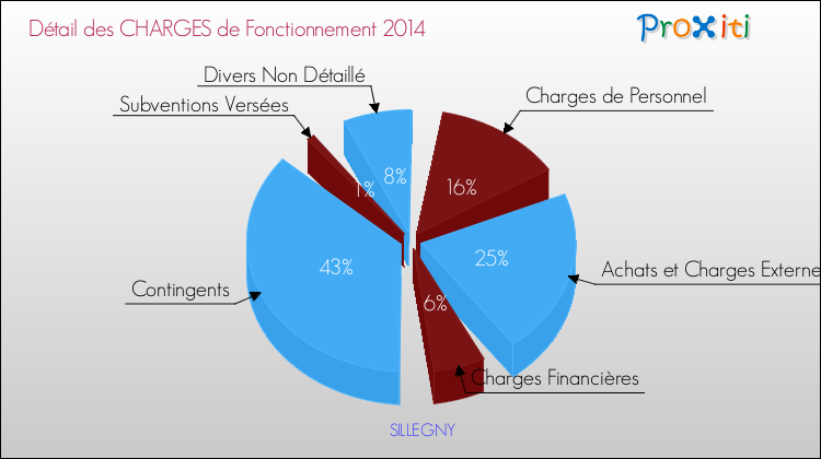 Décomposition des Charges de Fonctionnement 2014 de la commune de SILLEGNY Charges de Fonctionnement 2014 pour la commune de SILLEGNY