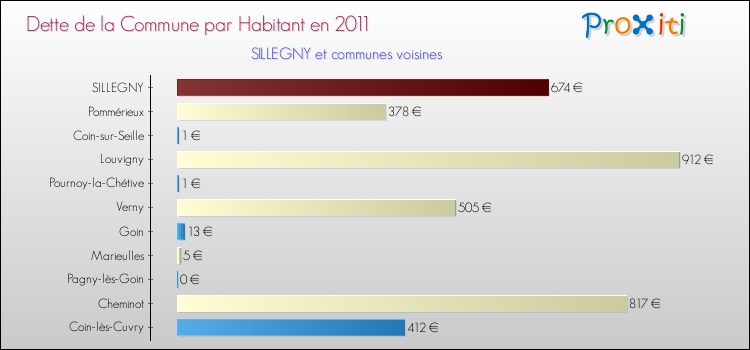 Dette par habitant de la commune en 2011 pour SILLEGNY et les communes proches Comparaison de la dette par habitant de la commune en 2011 pour SILLEGNY et les communes voisines