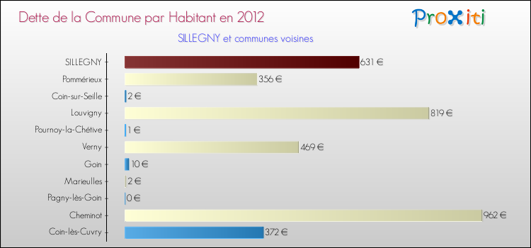Dette par habitant de la commune en 2012 pour SILLEGNY et les communes proches Comparaison de la dette par habitant de la commune en 2012 pour SILLEGNY et les communes voisines