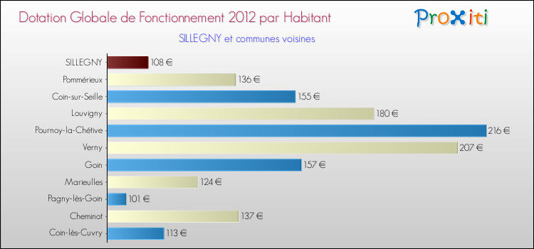 Montant des dotations globales de fonctionnement DGF par Habitant pour SILLEGNY et les communes proches Comparaison des des dotations globales de fonctionnement DGF par habitant pour SILLEGNY et les communes voisines