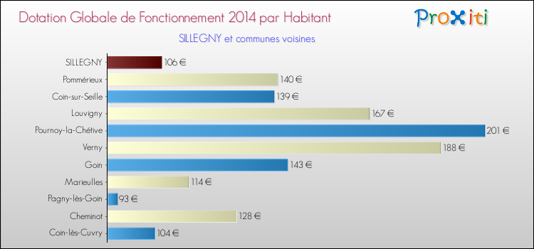Montant des dotations globales de fonctionnement DGF par Habitant pour SILLEGNY et les communes proches en 2014. Comparaison des des dotations globales de fonctionnement DGF par habitant pour SILLEGNY et les communes voisines en 2014.