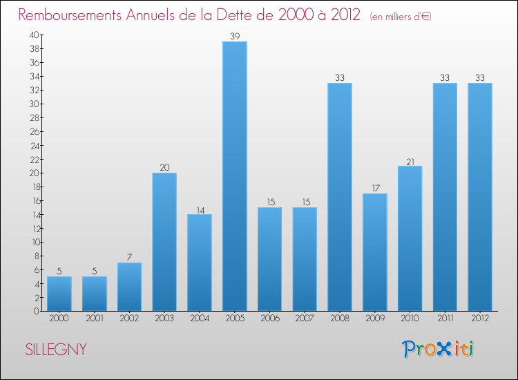 Evolution de l'annuité de la dette pour la commune de SILLEGNY de 2000 à 2012 Annuités de la dette pour SILLEGNY de 2000 à 2012