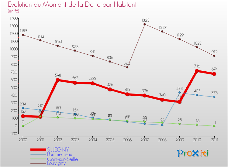 Evolution de la dette par habitant pour la commune de SILLEGNY et les communes proches Comparaison de la dette par habitant pour SILLEGNY et les communes voisines