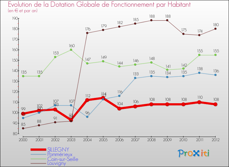 Evolution et montant de la dotation globale de fonctionnement par Habitant pour SILLEGNY et les communes proches Comparaison des dotations globales de fonctionnement par habitant pour SILLEGNY et les communes voisines