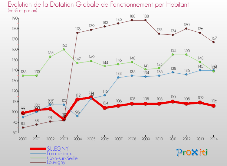 Evolution et montant de la dotation globale de fonctionnement par Habitant pour SILLEGNY et les communes proches de 2000 à 2014. Comparaison des dotations globales de fonctionnement par habitant pour SILLEGNY et les communes voisines de 2000 à 2014.
