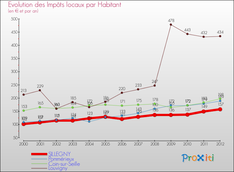 Evolution et montant des impôts locaux par Habitant pour SILLEGNY et les communes proches Comparaison des impôts locaux par habitant pour SILLEGNY et les communes voisines