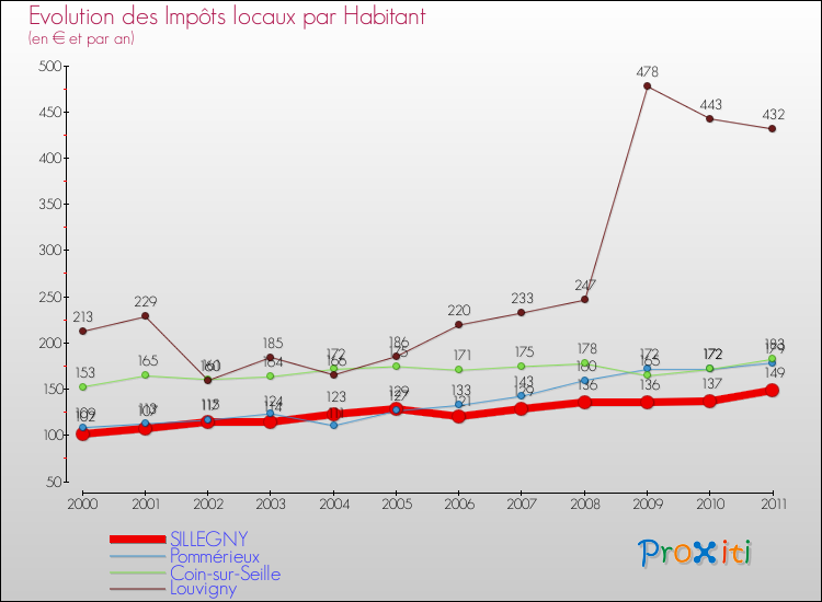 Evolution et montant des impôts locaux par Habitant pour SILLEGNY et les communes proches Comparaison des impôts locaux par habitant pour SILLEGNY et les communes voisines
