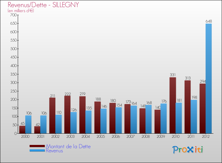 Evolution comparée de la dette et des revenus pour la commune de SILLEGNY de 2000 à 2012 Comparaison de la dette et des revenus pour SILLEGNY de 2000 à 2012
