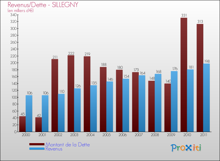 Evolution comparée de la dette et des revenus pour la commune de SILLEGNY de 2000 à 2011 Comparaison de la dette et des revenus pour SILLEGNY de 2000 à 2011