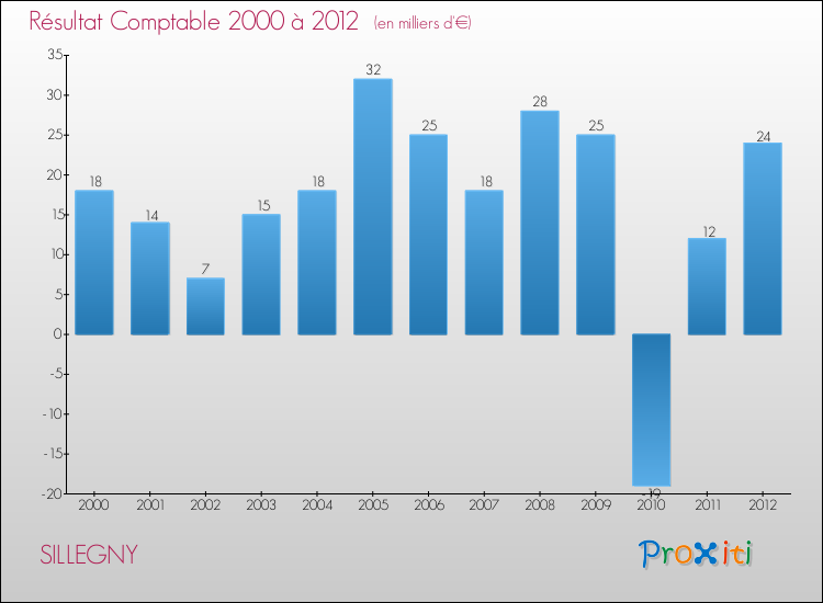 Evolution du résultat comptable pour la commune de SILLEGNY de 2000 à 2012 Evolution du résultat comptable pour SILLEGNY de 2000 à 2012