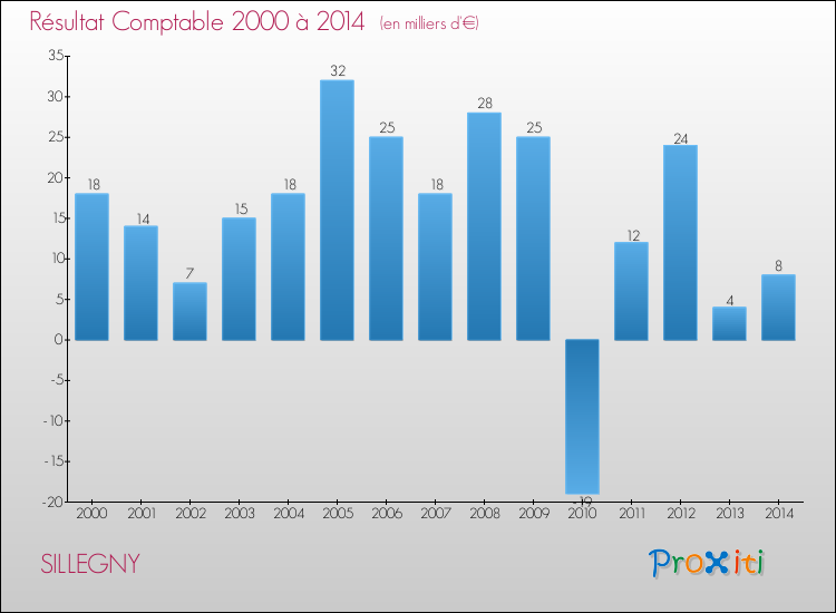 Evolution du résultat comptable pour la commune de SILLEGNY de 2000 à 2014 Evolution du résultat comptable pour SILLEGNY de 2000 à 2014