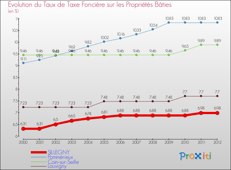 Evolution du taux de la taxe foncière sur le bati pour SILLEGNY et les communes proches de 2000 à 2012 Comparaison des taux de taxe foncière sur le bati pour SILLEGNY et les communes voisines de 2000 à 2012