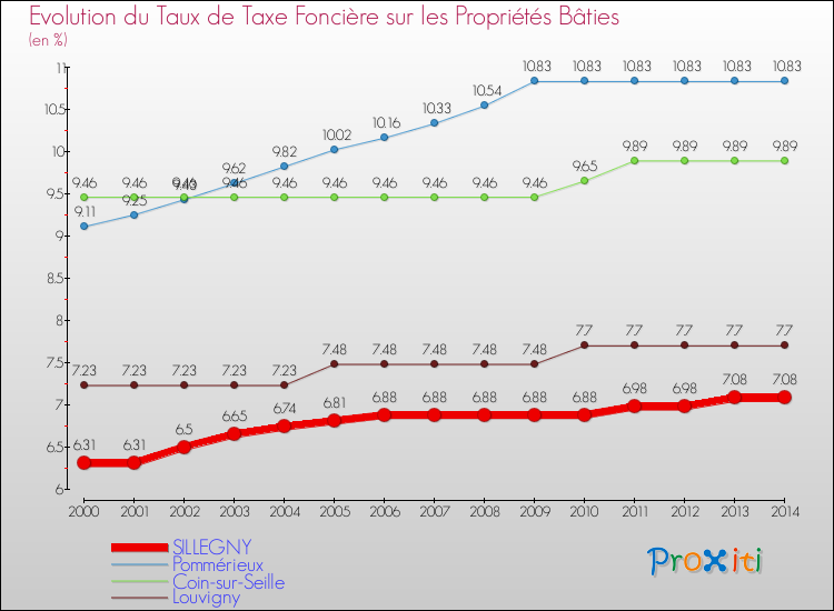 Evolution du taux de la taxe foncière sur le bati pour SILLEGNY et les communes proches de 2000 à 2014 Comparaison des taux de taxe foncière sur le bati pour SILLEGNY et les communes voisines de 2000 à 2014
