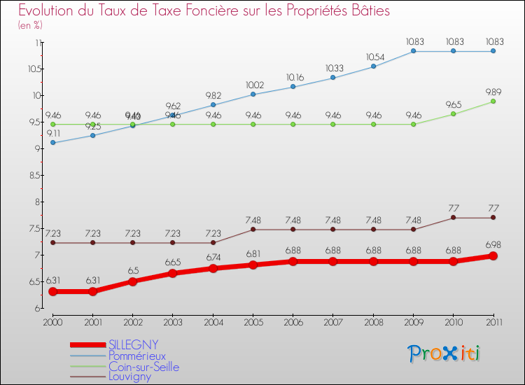 Evolution du taux de la taxe foncière sur le bati pour SILLEGNY et les communes proches Comparaison des taux de taxe foncière sur le bati pour SILLEGNY et les communes voisines