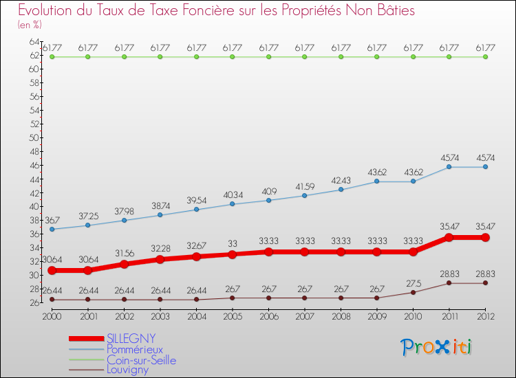 Evolution du taux de la taxe foncière sur les immeubles et terrains non batis pour SILLEGNY et les communes proches de 2000 à 2012 Comparaison des taux de la taxe foncière sur les immeubles et terrains non batis pour SILLEGNY et les communes voisines de 2000 à 2012